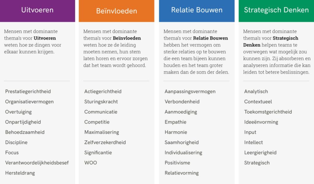 Thema's en domeinen Gallup CliftonStrengths