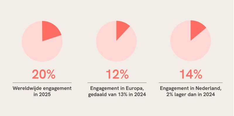 Grafiek Engagement Wereldwijd, in Europa en Nederland
